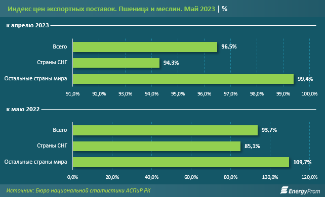 Экспорт пшеницы из Казахстана вырос на 17% за год 2333406 - Kapital.kz 