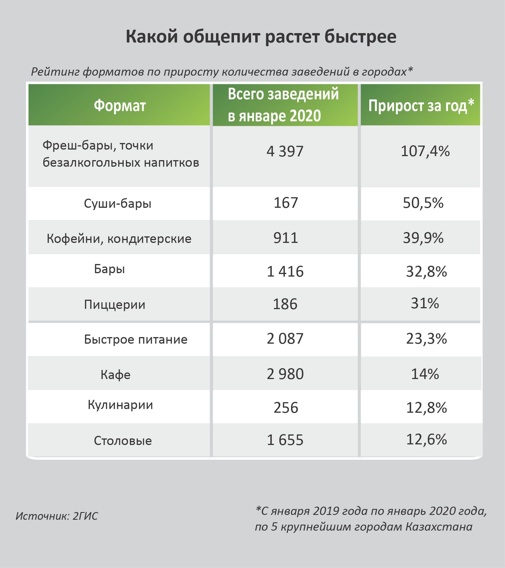 Суши и кофе навынос: как изменился общепит в крупнейших городах Казахстана 242852 - Kapital.kz 