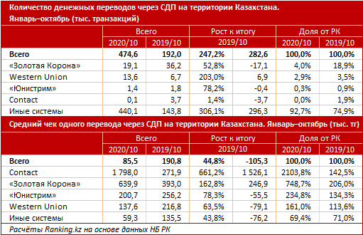 Сколько денег перевели друг другу казахстанцы  535592 - Kapital.kz 