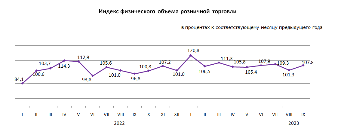 Объем розничной торговли за девять месяцев достиг 13,1 трлн тенге 2478946 - Kapital.kz 