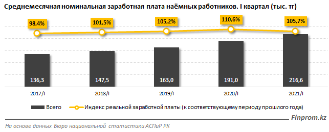 Самые высокие зарплаты - в Атырауской и Мангистауской областях 858306 - Kapital.kz 