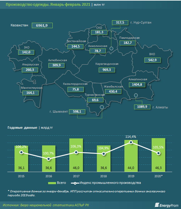 За год в Казахстане произвели одежды всего на 46,3 млрд тенге  711796 - Kapital.kz 