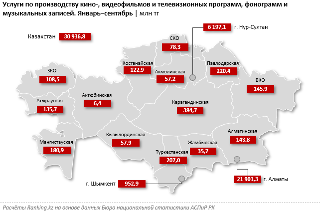 Услуги в кинопроизводстве выросли на 14% за год 1133889 - Kapital.kz 