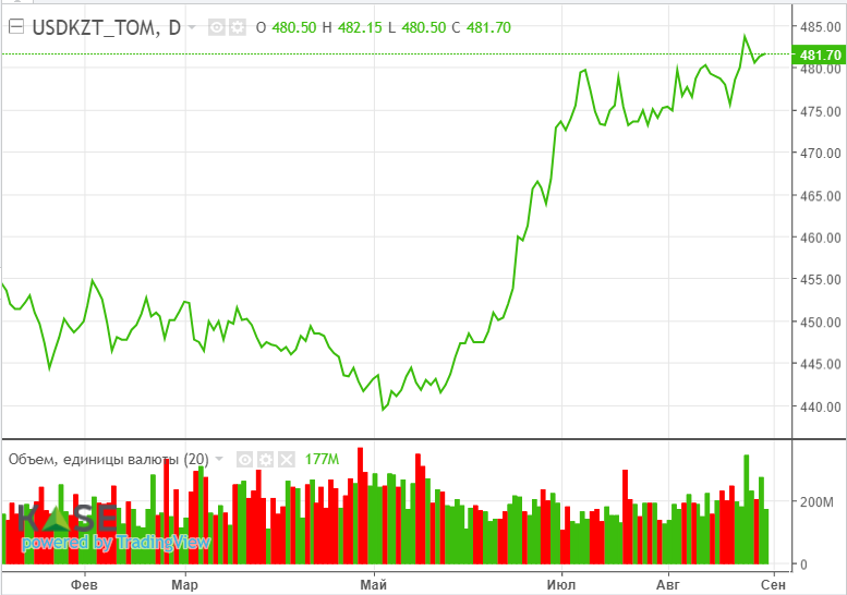 Нефтяные котировки упали после новостей о восстановлении добычи ОПЕК+ 3317822 — Kapital.kz 