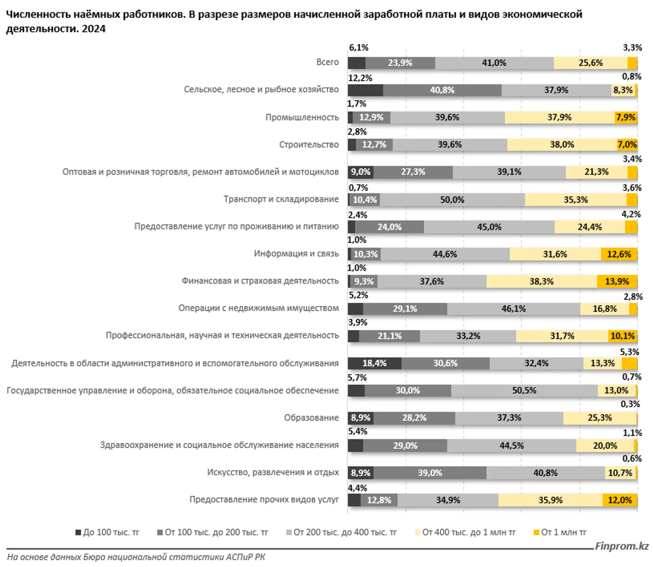 Более 70% работников в Казахстане получают меньше средней номинальной зарплаты - Image Kapital.kz