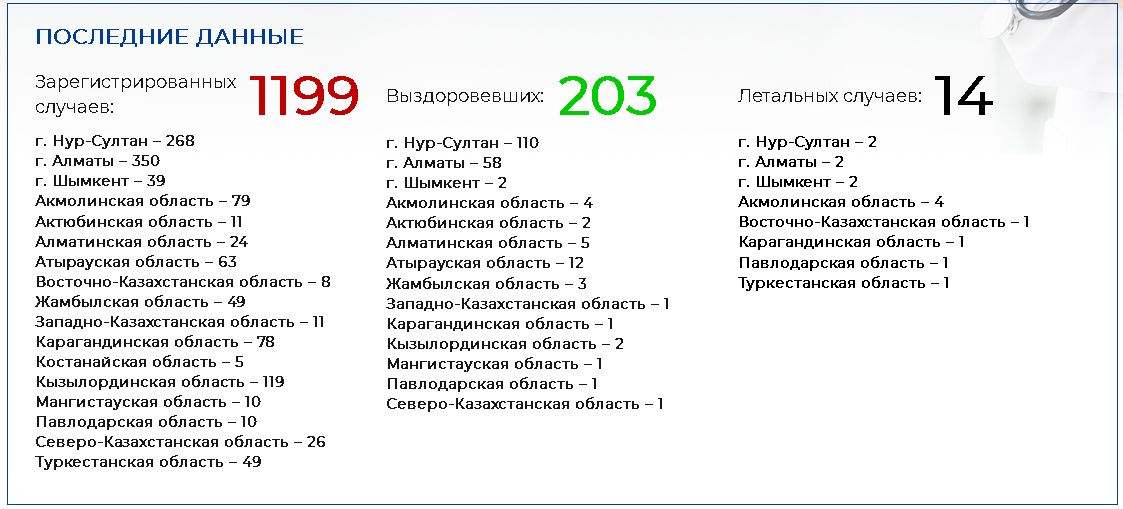 От COVID-19 выздоровели 203 казахстанца 271641 - Kapital.kz 