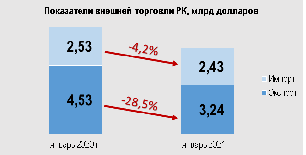 Источник: Бюро национальной статистики и Комитет госдоходов - Kapital.kz 