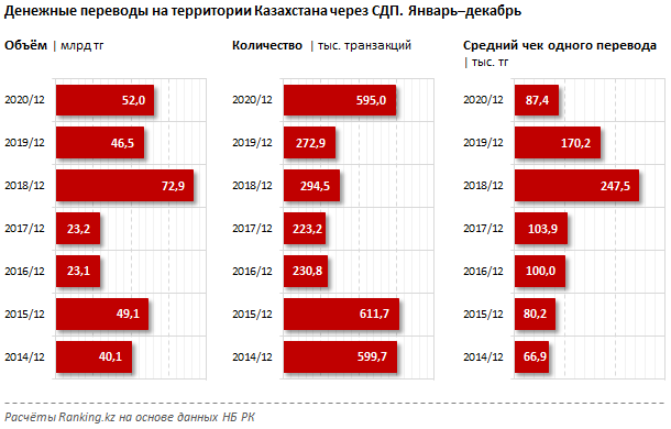 Объем денежных переводов в Казахстане вырос на 12% за год 626140 - Kapital.kz 