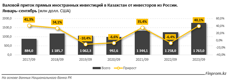 Товарооборот Казахстана с Россией за год составил $26 млрд 2837035 - Kapital.kz 