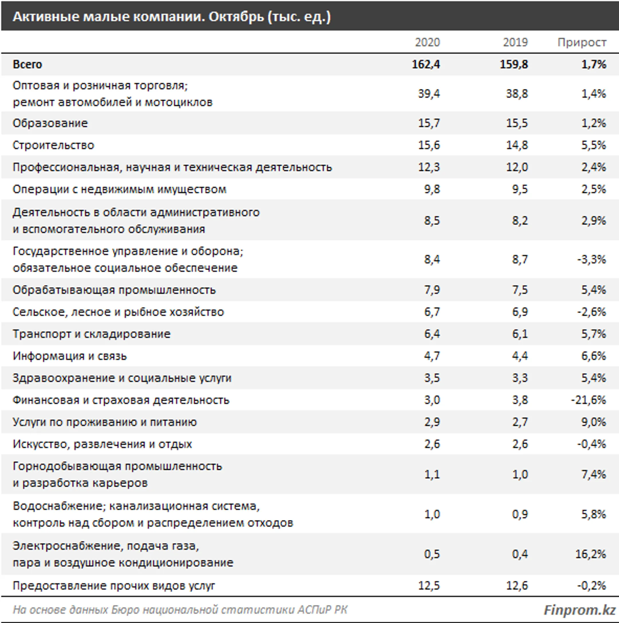 Число малых активных компаний выросло на 2% за год - Image Kapital.kz