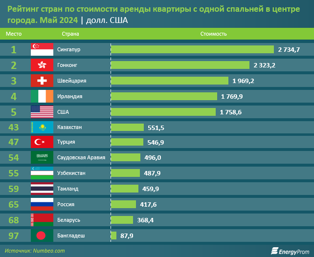 В Казахстане растет объем услуг по сдаче жилья в аренду 3056208 - Kapital.kz 