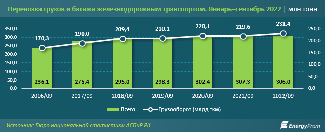 Услуги пассажирского железнодорожного транспорта в подорожали на 20% 1667562 - Kapital.kz 