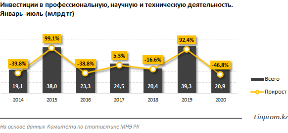 Инвестиции в сфере научной деятельности сократились вдвое 426784 - Kapital.kz 