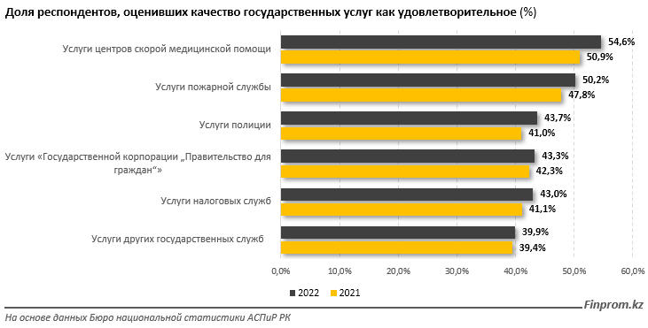 Казахстанцы оценили качество государственных услуг  1514234 - Kapital.kz 