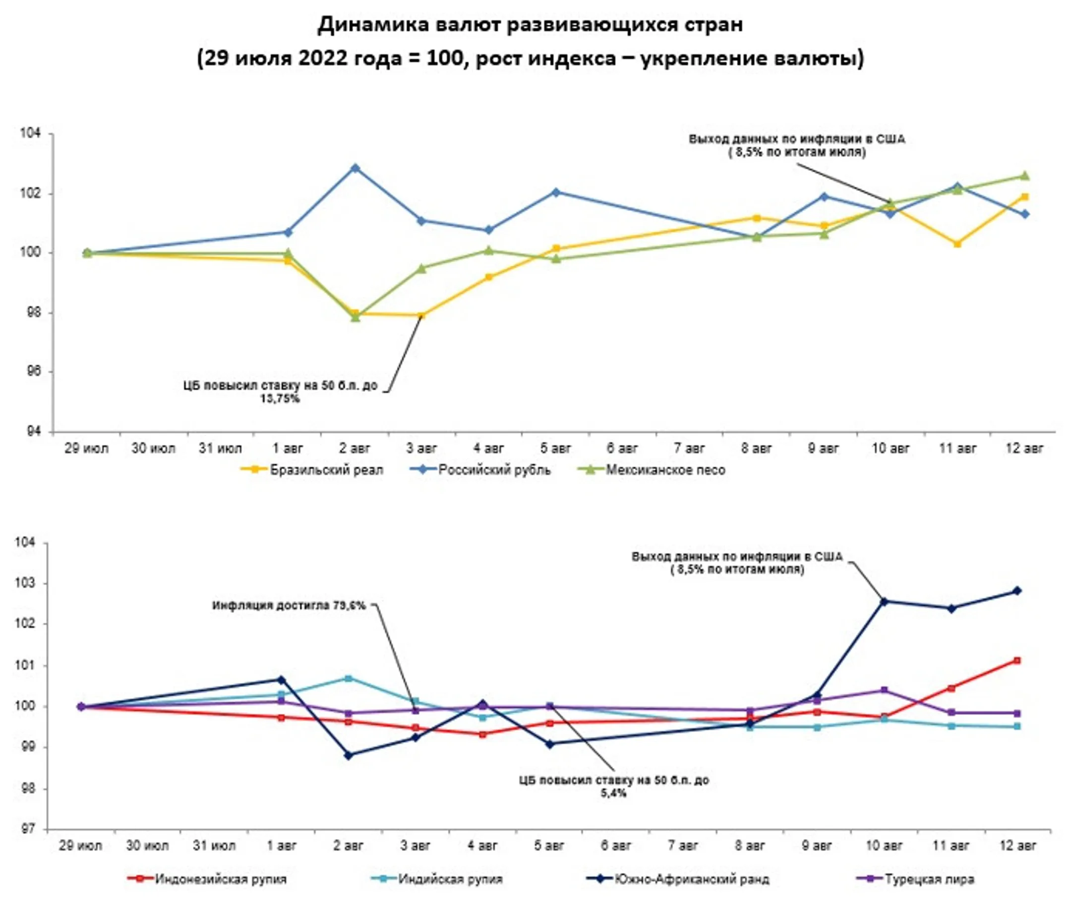 Обзор по валютам отдельных развивающихся стран - Image Kapital.kz