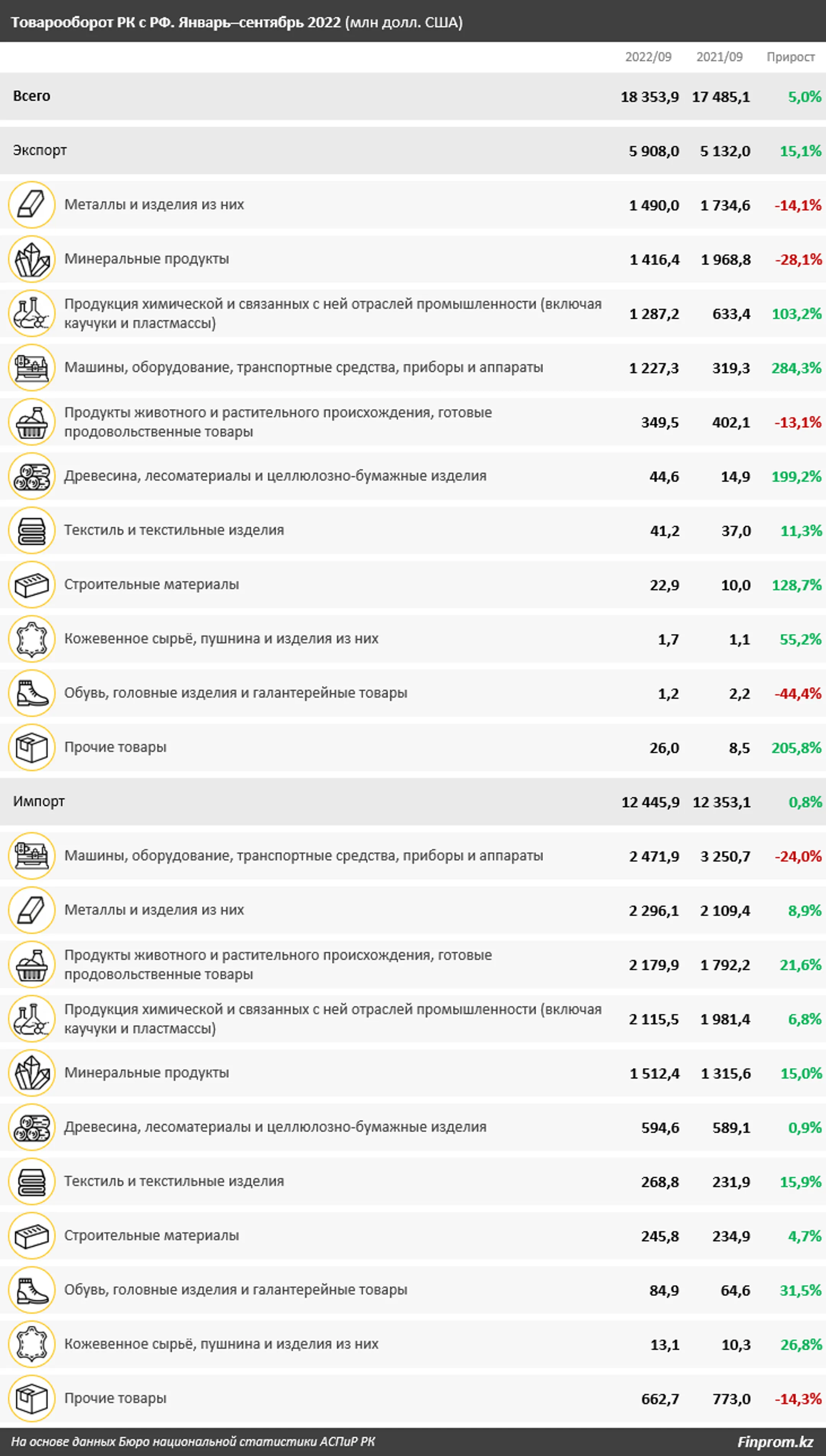 Товарооборот Казахстана с Россией вырос на 5% - Image Kapital.kz