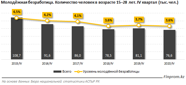 В Казахстане 17% всех безработных — молодёжь 635539 - Kapital.kz 