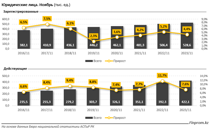 В Казахстане зарегистрировано 528,6 тысячи юридических лиц 2658523 - Kapital.kz 