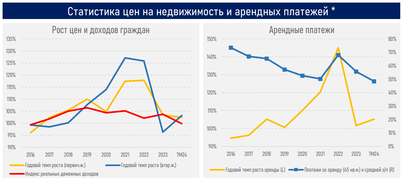 Доля коммерческой ипотеки в Казахстане увеличилась на 7% — АФК  3335879 — Kapital.kz 