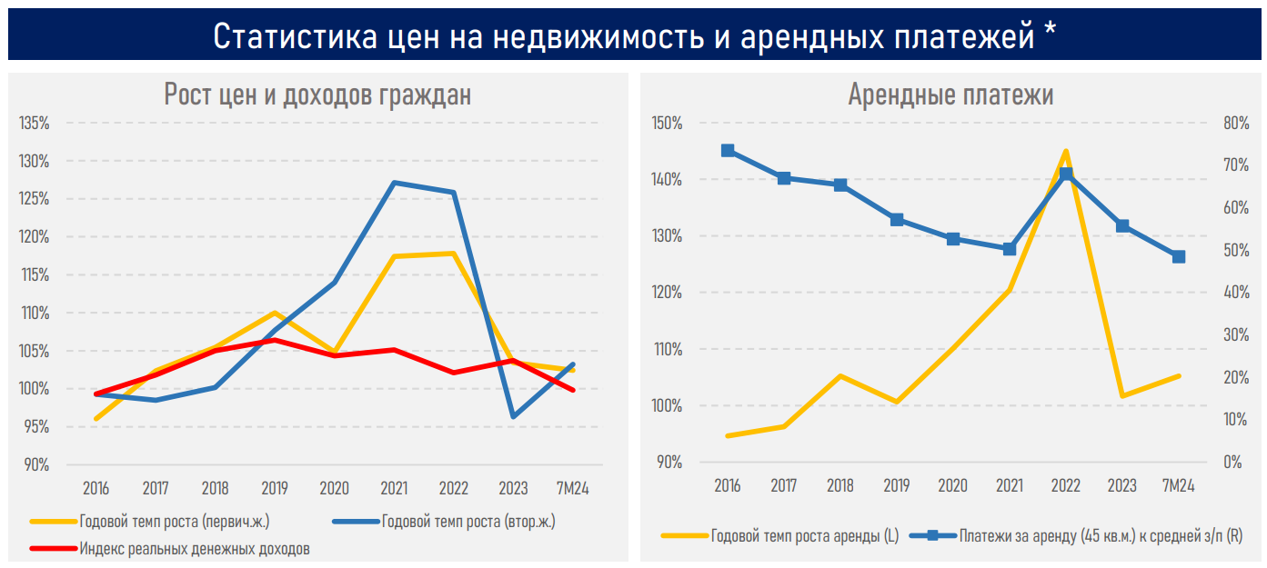 Доля коммерческой ипотеки в Казахстане увеличилась на 7% - АФК  3335904 - Kapital.kz 