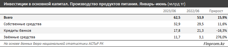 Инвестиции в основной капитал в сфере производства продуктов питания выросли на 13% 2309833 - Kapital.kz 