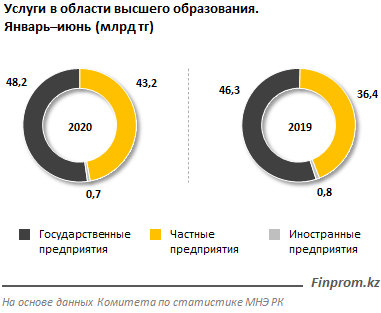 Услуги в сфере высшего образования достигли 92 млрд тенге 447231 - Kapital.kz 