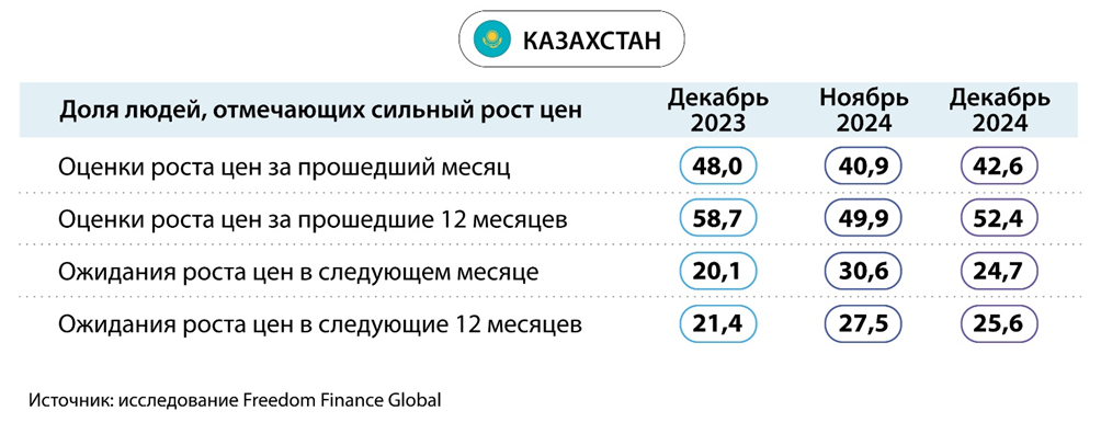 Девальвационные ожидания казахстанцев вновь на рекордных значениях 3664849 — Kapital.kz 
