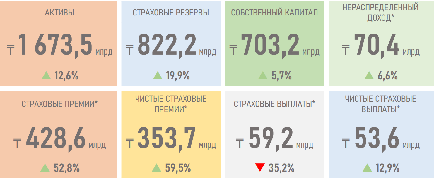 Объем страховых премий за 6 месяцев 2021 года вырос на 53% 906467 - Kapital.kz 