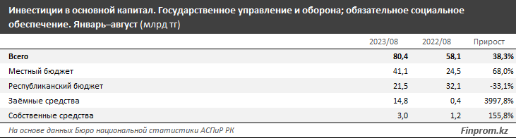 Капвложения в сферу обороны и госуправления превысили 80 млрд тенге 2460183 - Kapital.kz 