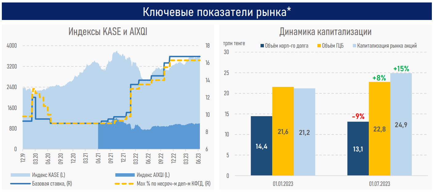 Интерес к «голубым фишкам» растет на ожиданиях снижения базовой ставки  2264170 - Kapital.kz 