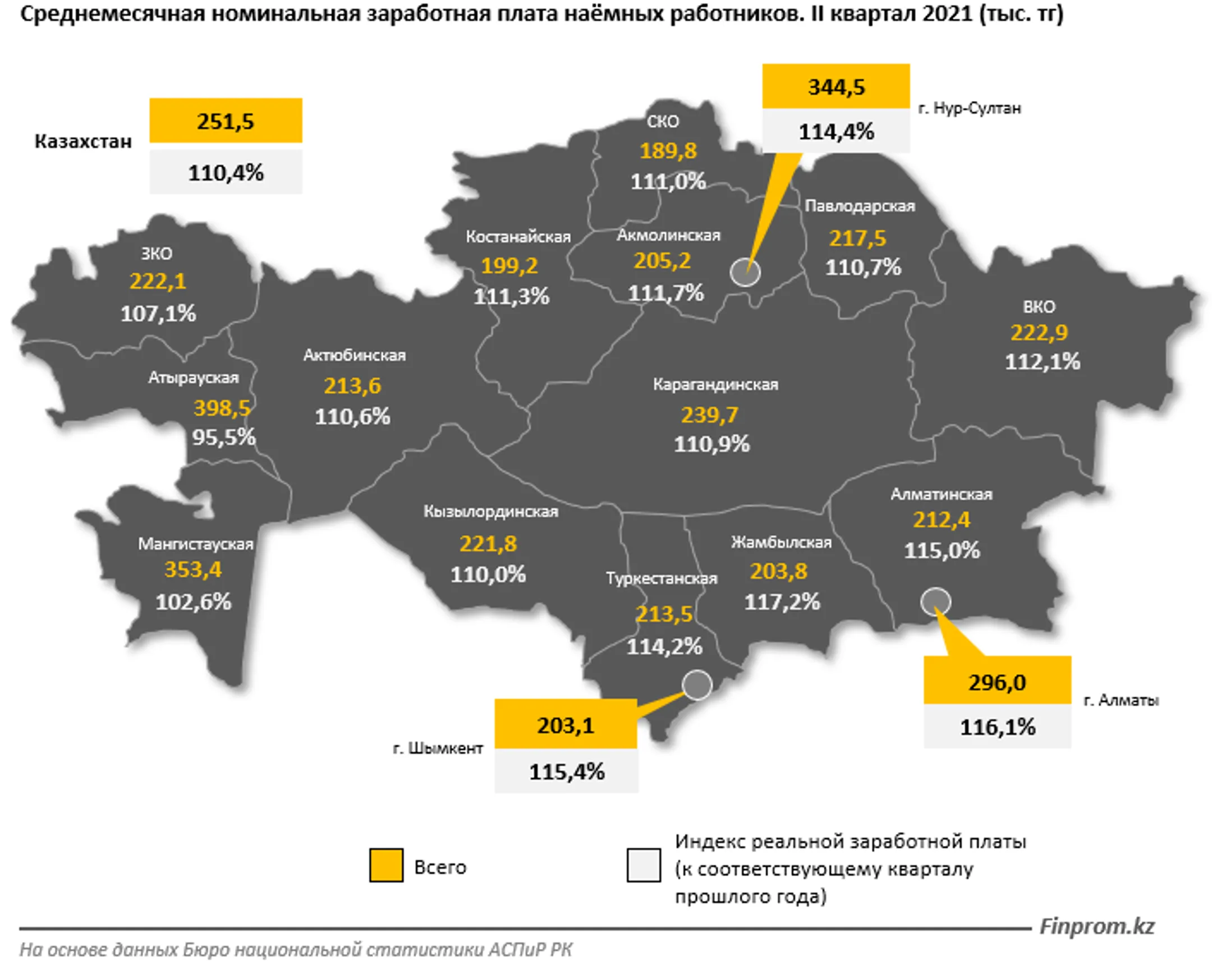 Самые высокие оклады у работников финансовой и страховой сфер - Image Kapital.kz