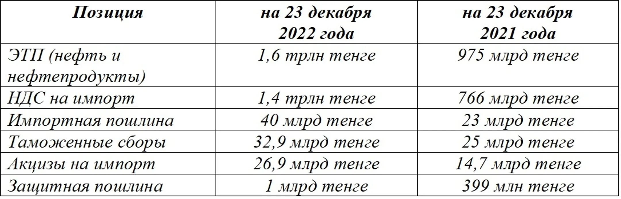Таможня собрала
более 3,3 трлн тенге платежей с начала года - Image Kapital.kz