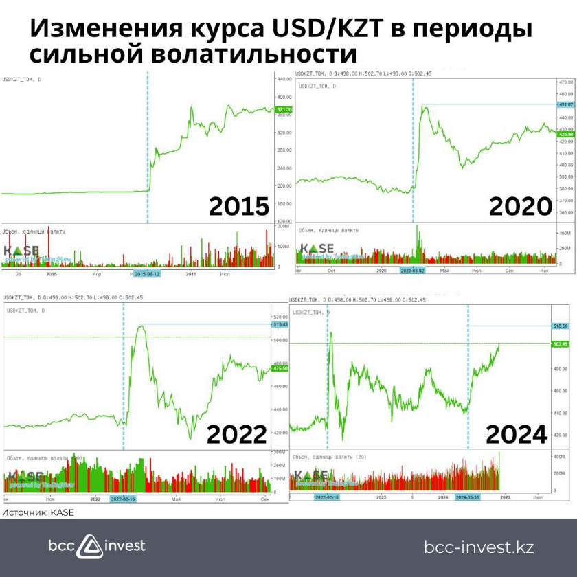 Какой курс тенге к доллару ожидают аналитики в 2025 году 3532790 - Kapital.kz 