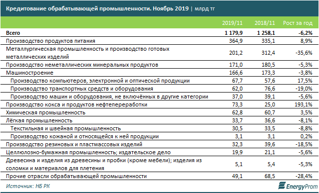 Кредитная поддержка промышленности заметно слабеет 175792 - Kapital.kz 