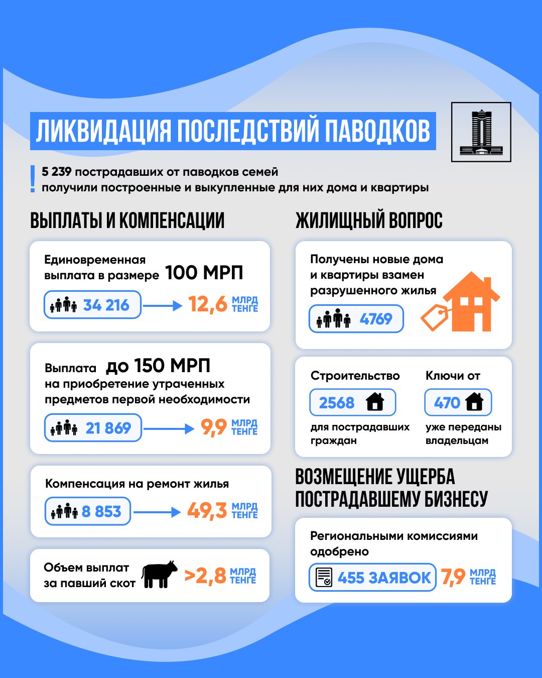 После паводков бизнесу компенсировали ущерб на 7,9 млрд тенге 3242305 - Kapital.kz 