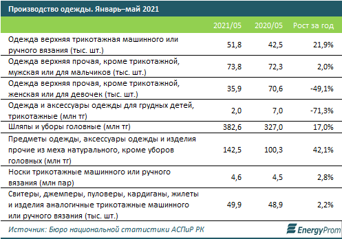 В Казахстане растет импорт одежды 845488 - Kapital.kz 