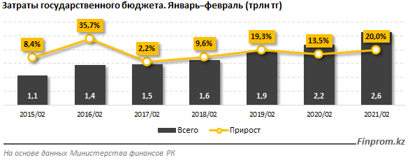 Расходы госбюджета выросли на 20% за год 738455 - Kapital.kz 