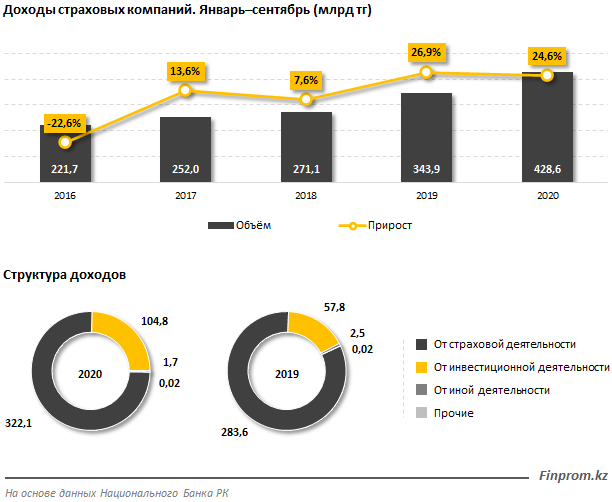 Прибыль страховых компаний превысила 100 млрд тенге 510948 - Kapital.kz 