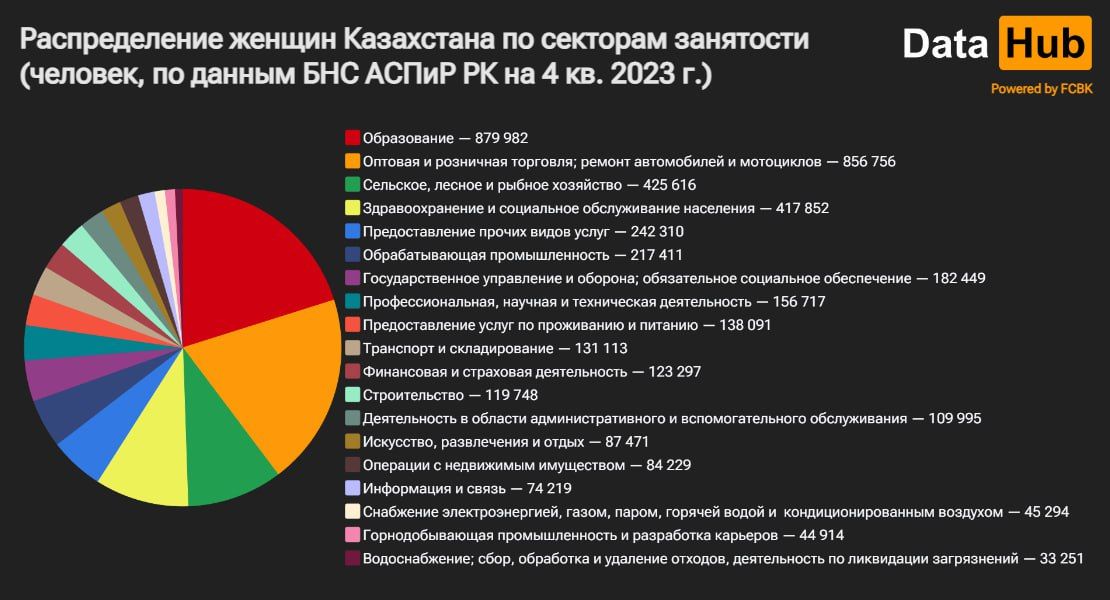 Больше всего женщин работают в трех секторах 2833317 - Kapital.kz 