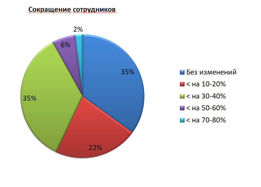 HoReCa: у 43% предпринимателей выручка снизилась почти вдвое 356853 - Kapital.kz 