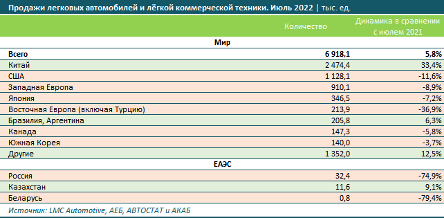 В Казахстане выросли продажи новых авто 1556779 - Kapital.kz 