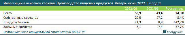 По продовольственной безопасности Казахстан заметно уступает России и Беларуси 1540190 - Kapital.kz 