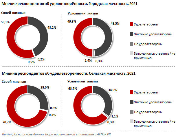 Доля населения с ухудшившимся благосостоянием выросла до 6,5% за год 890944 - Kapital.kz 