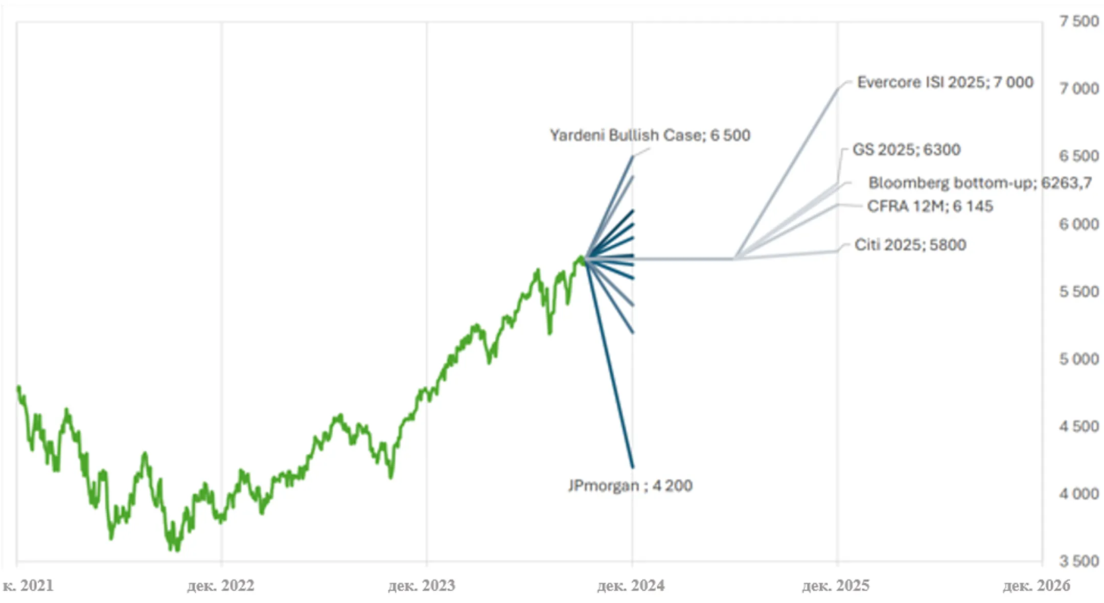 Тенденции американского фондового рынка: достиг ли он пика? - Image Kapital.kz