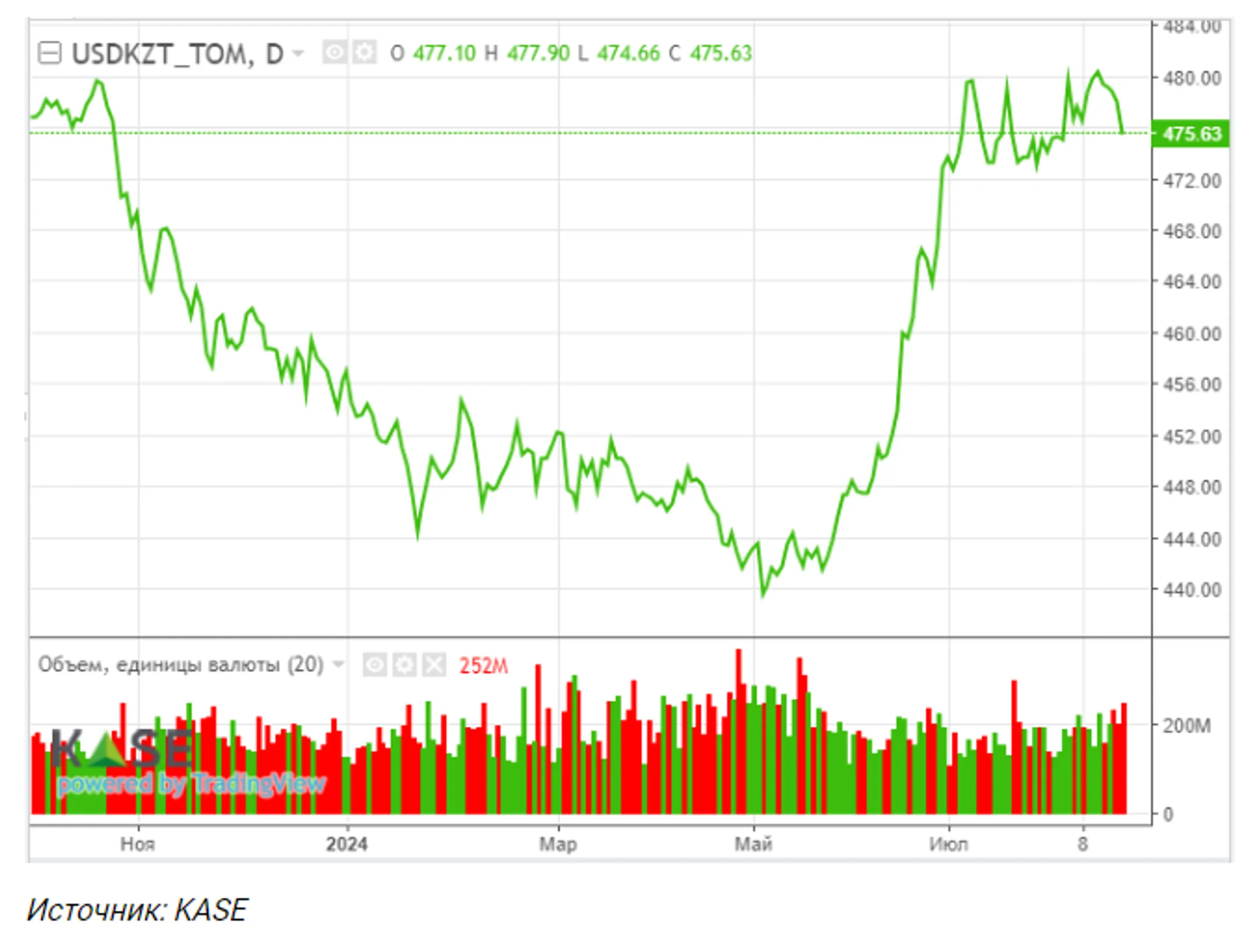 Как налоговый период влияет на курс тенге к доллару - Image Kapital.kz