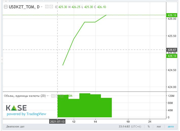 Торги на KASE закрылись возле отметки 426 тенге за доллар 1004822 - Kapital.kz 