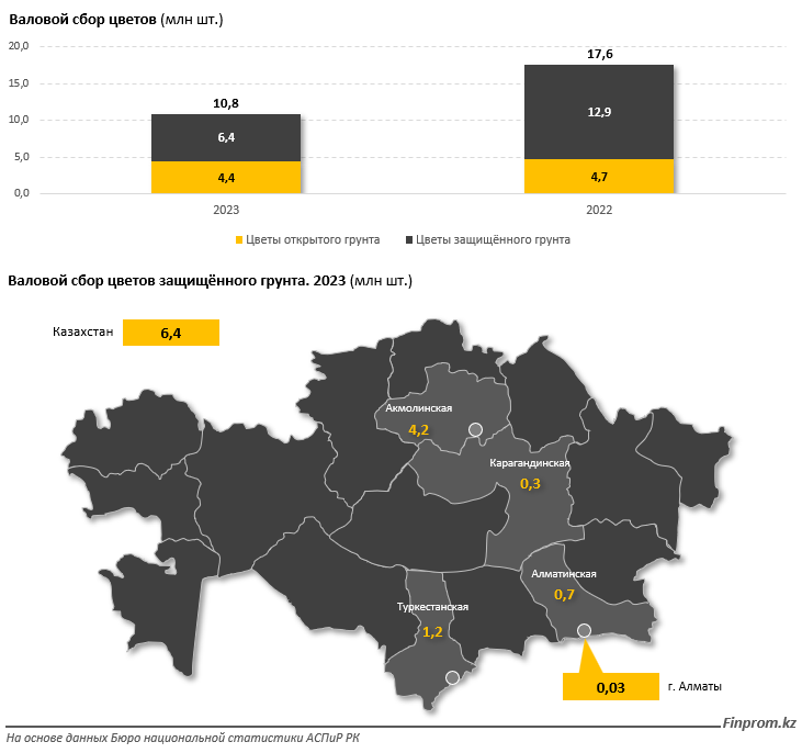 В РК уменьшается сбор местных цветов и растут поставки импортных 2831406 - Kapital.kz 
