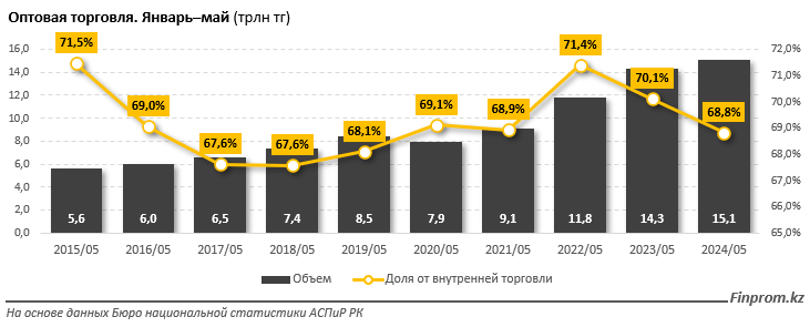 За пять месяцев объем оптовой торговли превысил 15 трлн тенге 3104062 - Kapital.kz 