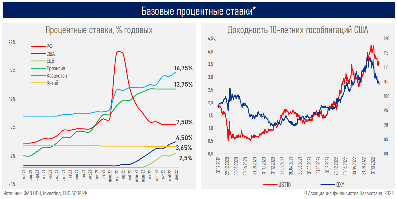 Цикл самого быстрого повышения ставок за 40 лет подходит к концу - АФК 1757515 - Kapital.kz 