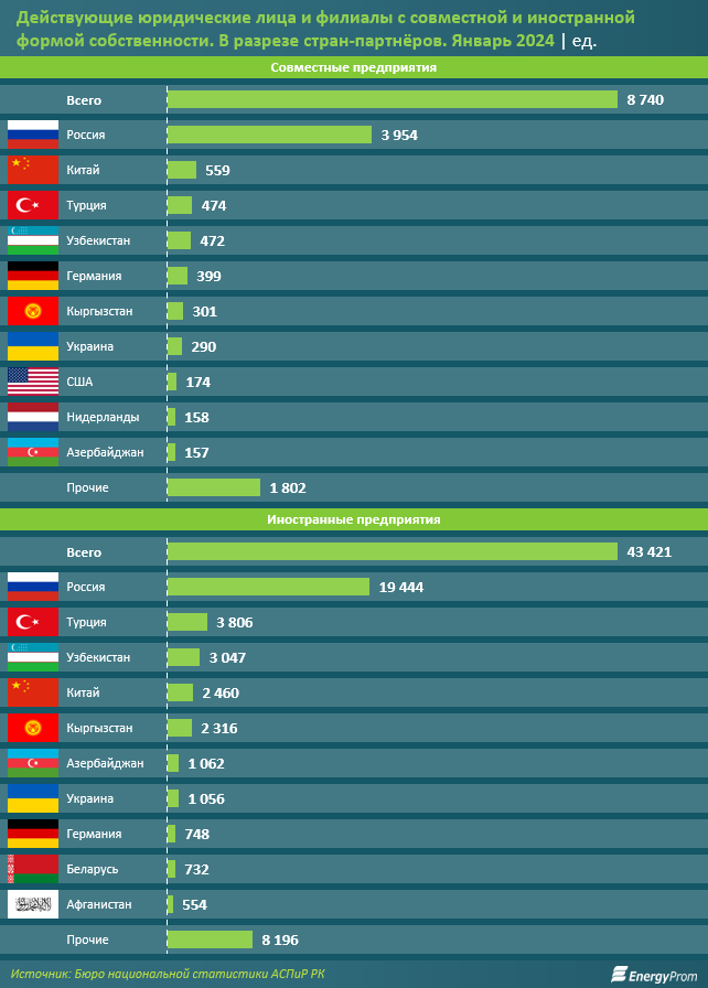 Число иностранных и совместных предприятий в РК выросло до 52,2 тысячи 2769005 - Kapital.kz 